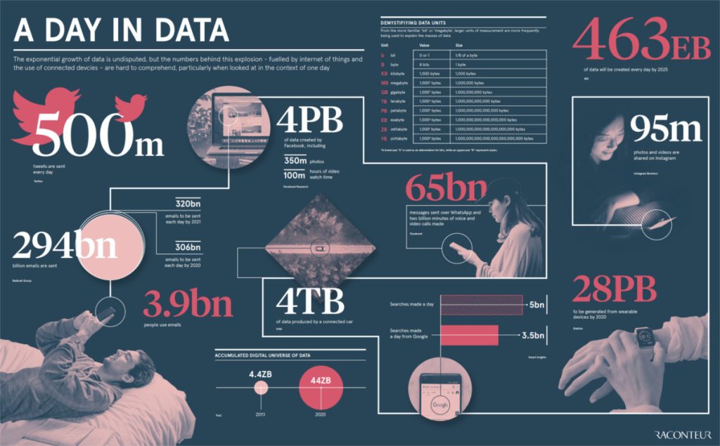 daily data